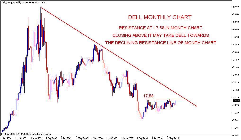 It could be with DELL continuing to hold $ while such a potential “saving” would mean that the large Symmetrical Triangle shown above will have put in a false initial breakout from that.